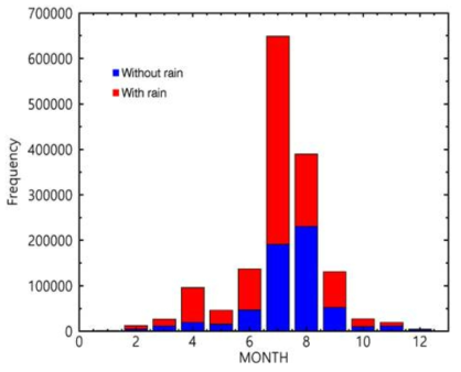 The occurrence frequency of total lightning with/without rain for 3 years (2015~2017)