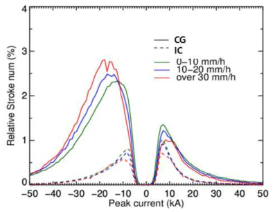 Number of CG and IC strokes relative to the total number of strokes CG+IC by rainfall intensity for 3 years (2015~2017)
