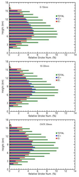 Vertical profiles of the IC+/ IC- and total stroke frequencies to observed inner area with respect to rainfall intensities