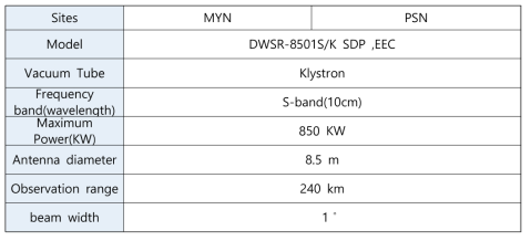 The specific of S-band polarimetric Radar at MYN and PSN in KMA