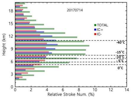 Vertical distribution of IC strokes with temperature on 14July 2017