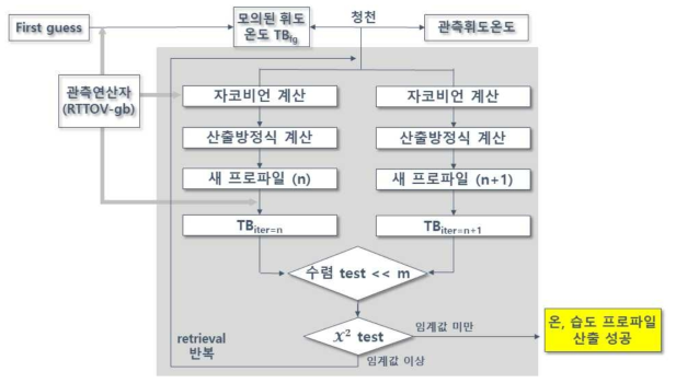 1DVAR 알고리즘 흐름도