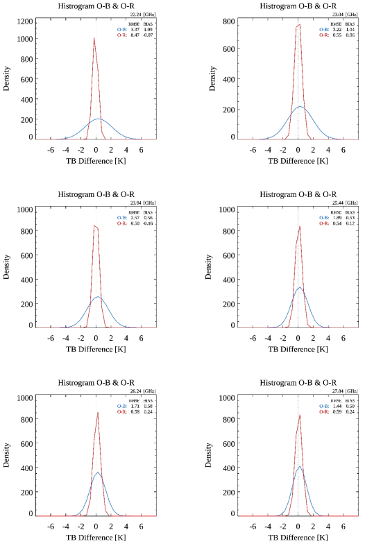 채널별 O-B(blue), O-R(red)의 normalized frequency distribution