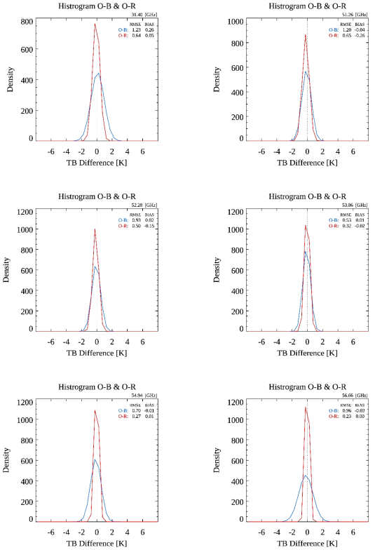 채널별 O-B(blue), O-R(red)의 normalized frequency distribution(계속)