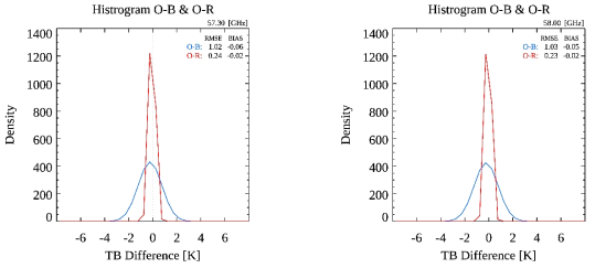 채널별 O-B(blue), O-R(red)의 normalized frequency distribution(계속)