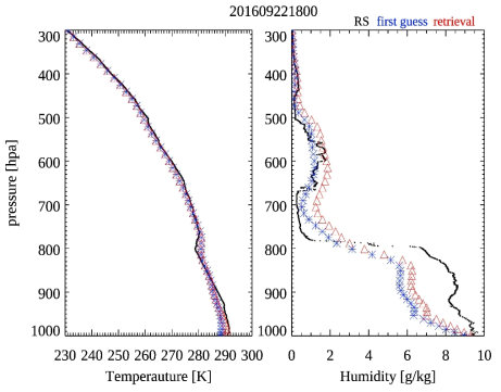 2016.09.22. 1800UTC의 라디오존데, 배경장, retrieval의 온, 습도 프로파일