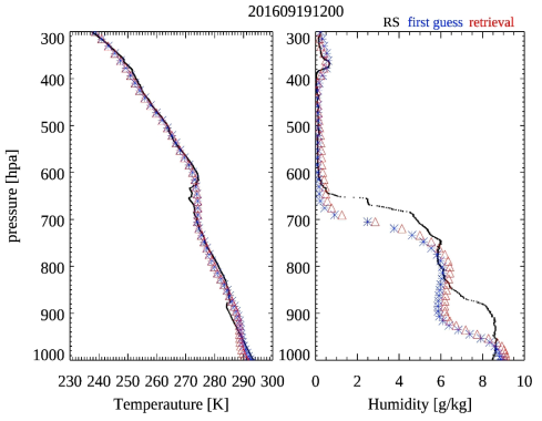 2016.09.19. 1200UTC의 라디오존데, 배경장, retrieval의 온, 습도 프로파일