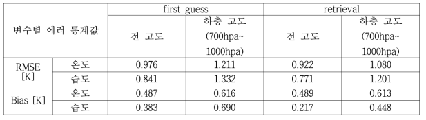 고도에 따른 온,습도 에러 통계값