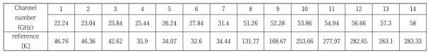 채널별 모의된 reference 휘도온도