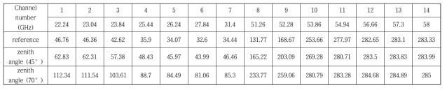 RTTOV-gb의 zenith angle에 따른 채널별 모의 휘도온도의 값