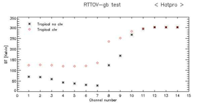 RTTOV-gb의 구름효과에 따른 채널별 모의 휘도온도