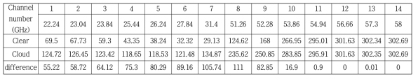 RTTOV-gb의 구름효과에 따른 채널별 모의 휘도온도 값
