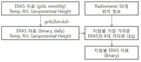 지점별 자료 추출 순서도