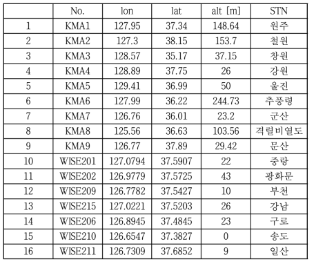 라디오미터 지점별 정보