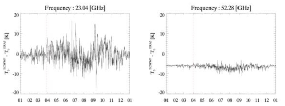 ECMWF와 ERA5의 차이 시계열 (2011년 자료), 빨간선 : 라디오미터 calibration 날짜
