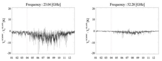 ECMWF와 KLAPS의 차이 시계열 (2011년 자료), 빨간선 : 라디오미터 calibration 날짜