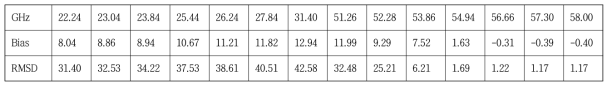 ECMWF와 RPG Radiometer 차이의 Bias 및 RMSD