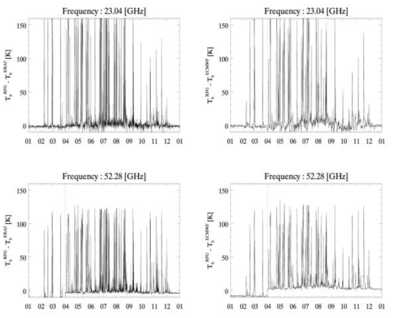 라디오미터 관측 휘도온도와 각 ERA5, ECMWF 모의 결과와의 비교 (23.04 GHz, 52.28 GHz)
