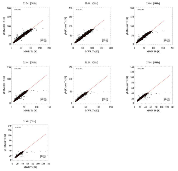 수증기 채널 영역의 관측 휘도온도와 수치모델을 (RTTOV-gb : KLAPS) 이용한 모의 휘도온도의 직접비교