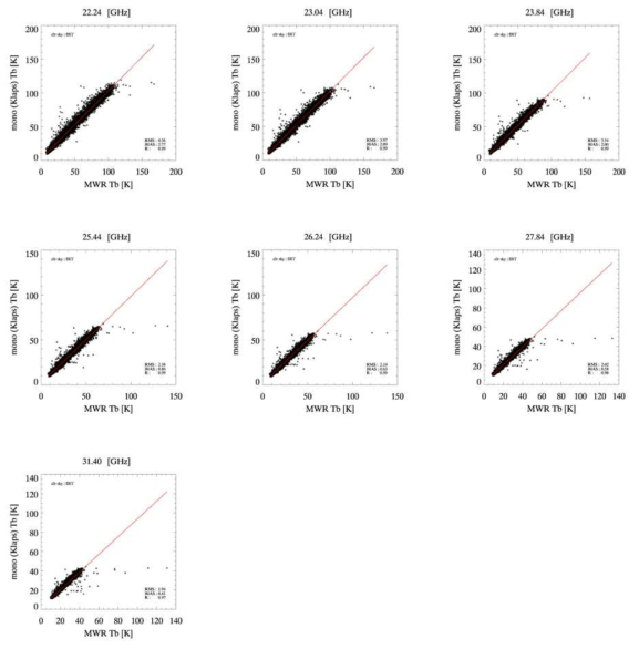 수증기 채널 영역의 관측 휘도온도와 수치모델을 (MonoRTM : KLAPS) 이용한 모의 휘도온도의 직접비교