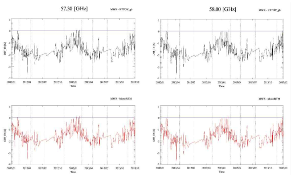 57.30 GHz와 58.00 GHz에서의 관측 휘도온도와 모의된 휘도온도 (위: RTTOV-gb, 아래 : MonoRTM) 차의 시계열