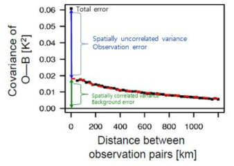 배경오차와 관측오차 공분산의 관계