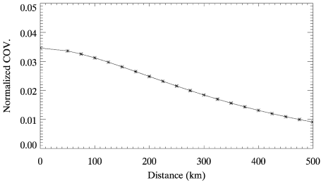 거리에 따른 normalized horizontal covariance