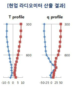 현업 온·습도 프로파일 비교검증