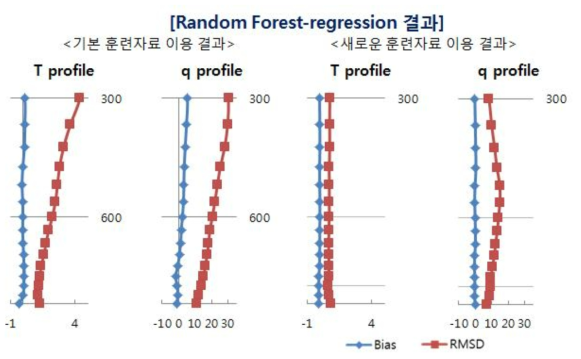 Random Forest 2017년 검증 결과