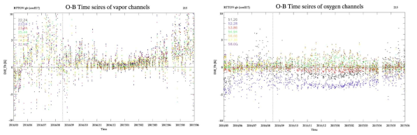 Rosenkranz (2017) 흡수모델에 대한 O-B 수증기 채널 (좌), 산소 채널(우) 시계열
