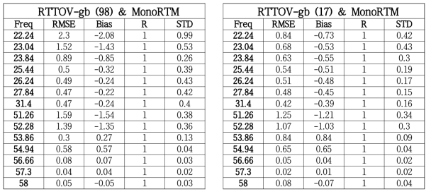 RTTOV-gb의 흡수모델에 따른 MonoRTM과의 통계값