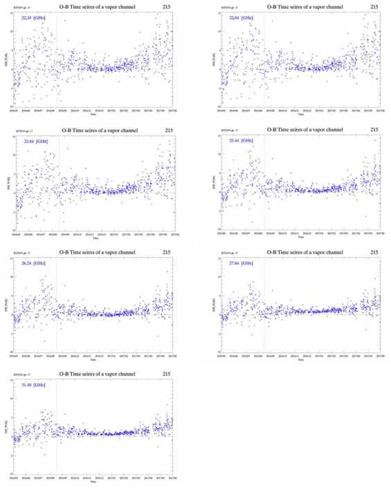 수증기 채널의 O-B 시계열