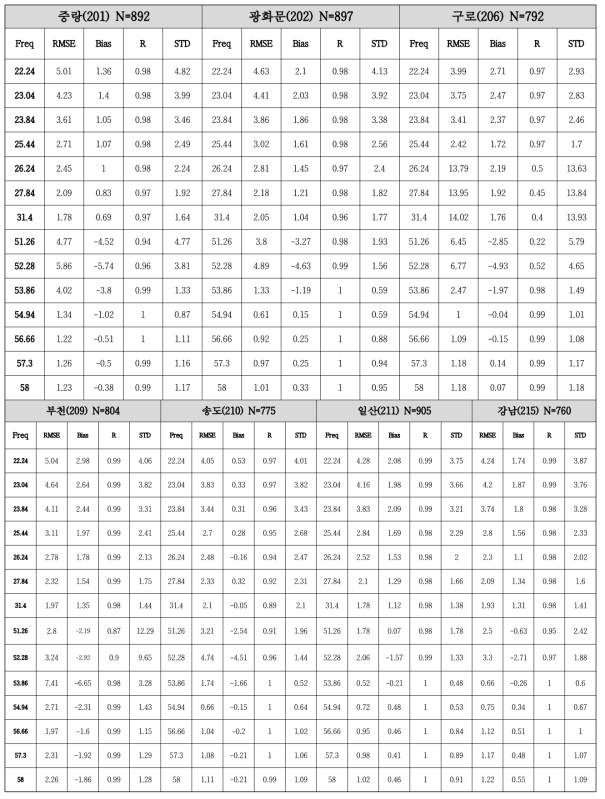 관측소별 O-B 통계값