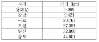 중랑을 기준으로 지점별 떨어진 거리