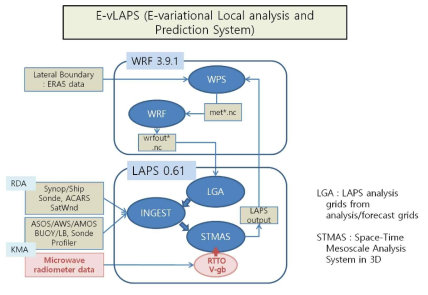 단순화된 라디오미터 자료 자료동화-WRF 모형 연동 체계의 구조도