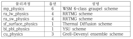 WRF 모형의 물리모수화