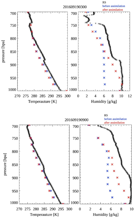 2016.09.19. 0300 UTC (상) 2016.09.19. 0900 UTC (하)에서의 라디오미터 자료동화 이전, 후의 온, 습도 프로파일 비교