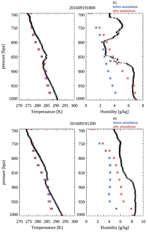 2016.09.19. 1800 UTC(상) 1200 UTC(하)에서의 라디오미터 자료동화 이전, 후의 온, 습도 프로파일 비교