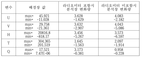 라디오미터 포함, 불포함에 대한 변수별 분석장 변화량