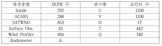 관측종별의 BUFFR수, 변수별, 포인트수