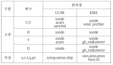 STMAS에서 사용되는 변수별 관측종