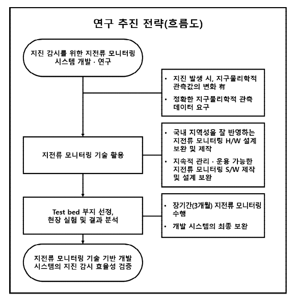 연구추진전략 흐름도