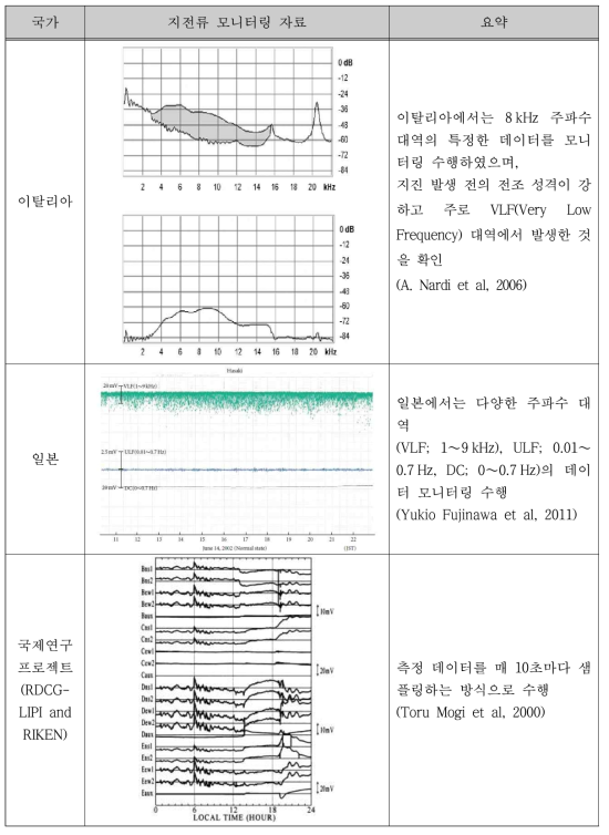 해외 지전류 연구사례