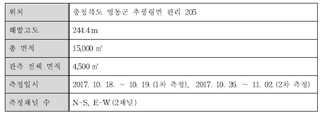 추풍령 기상대에서의 지전류 측정 제원