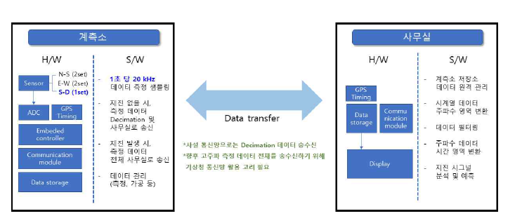 지전류 시스템 개념 구상도