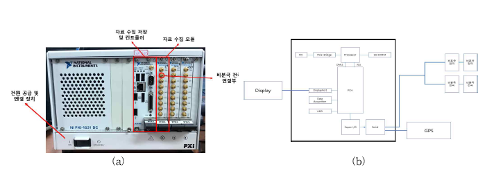 시스템 하드웨어 구성 (a) NI-PXI의 기능 (b) 하드웨어 구성도