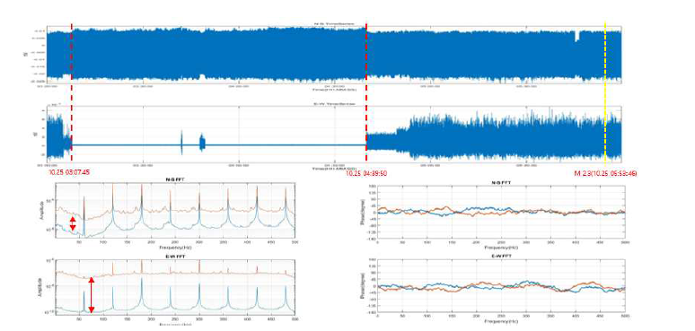 2018.10.25 02:59:50∼05:59:50 측정결과 및 FFT 결과