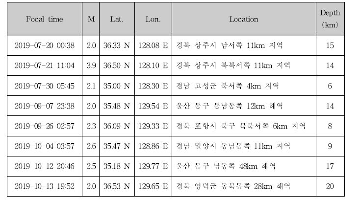 모니터링 기간동안 발생한 국내 지진 목록 (위도 35-37°N 및 경도 128-130°E)