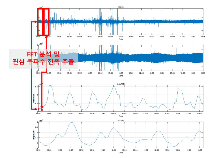 본 연구에서 사용한 FFT 분석 방법