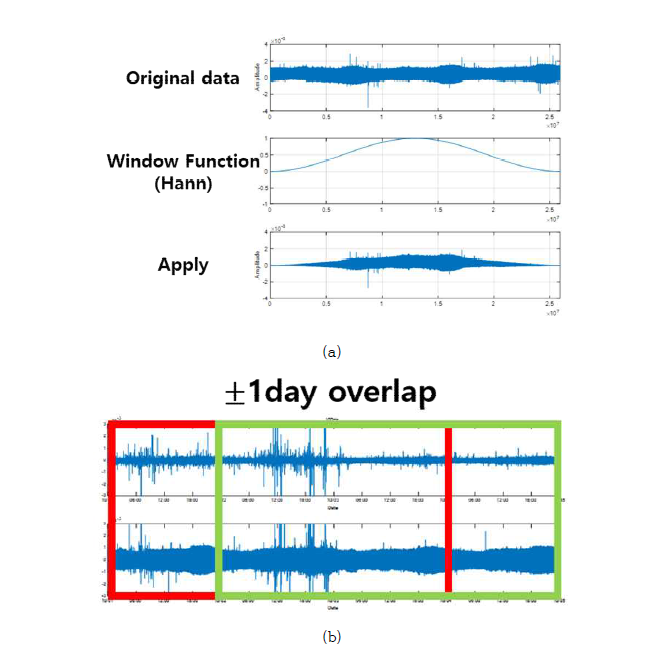 누설오차 감소를 위한 데이터 프로세싱 (a) Wingdow Function(Hann), (b) Overlap